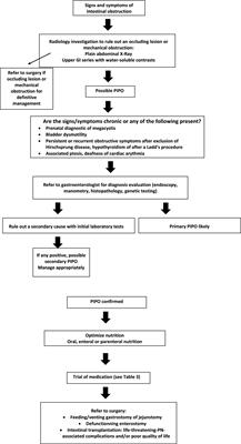 Pediatric Intestinal Pseudo-Obstruction: Progress and Challenges